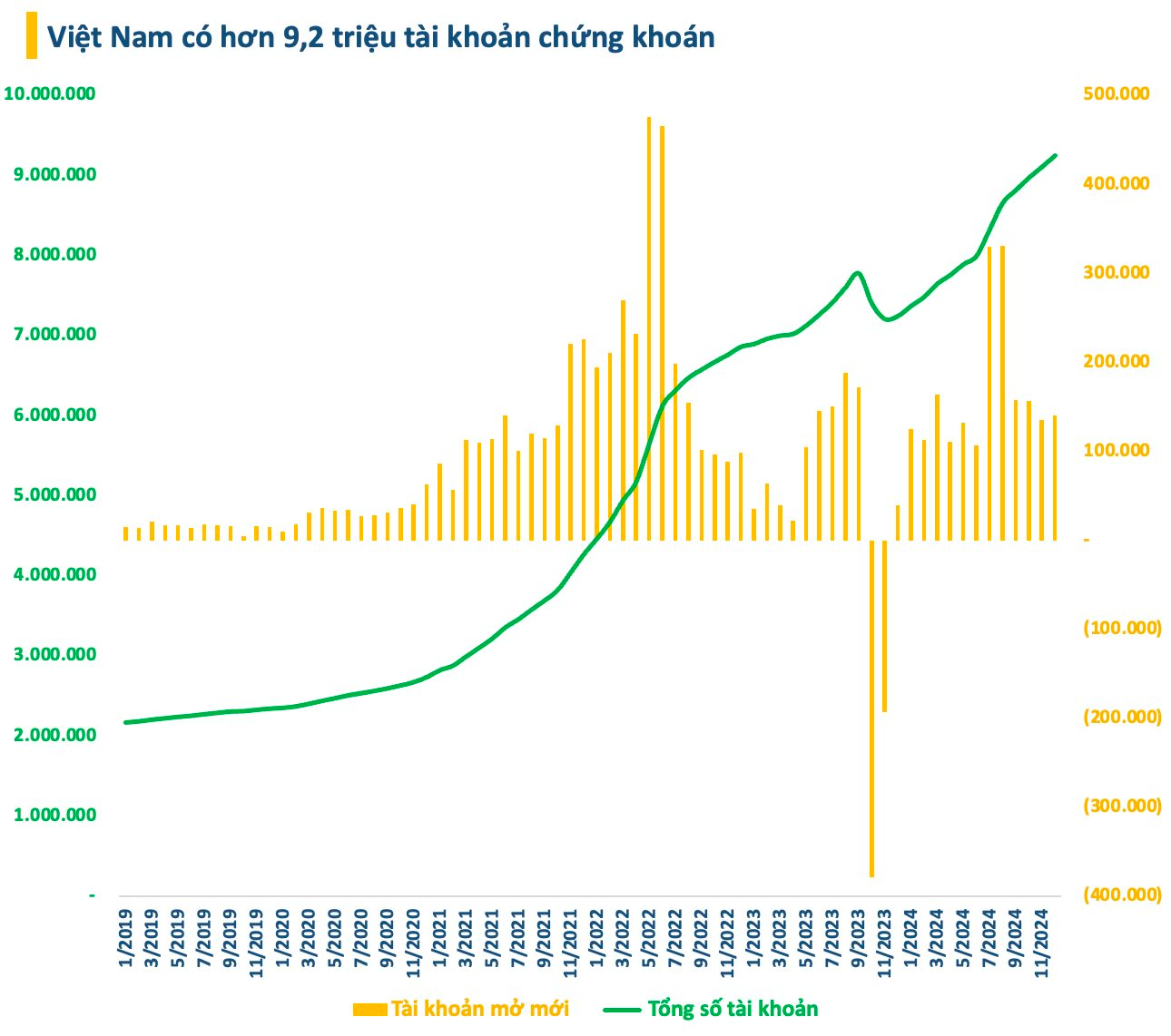 Chứng khoán Việt Nam sau tròn 3 năm sau lập đỉnh lịch sử: Có thêm gần 5 triệu tài khoản, VN-Index “bốc hơi” 300 điểm- Ảnh 4.