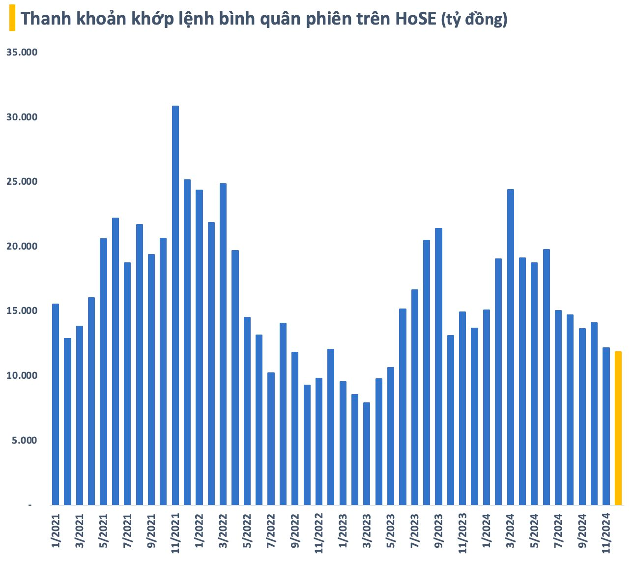 Chứng khoán Việt Nam sau tròn 3 năm sau lập đỉnh lịch sử: Có thêm gần 5 triệu tài khoản, VN-Index “bốc hơi” 300 điểm- Ảnh 2.