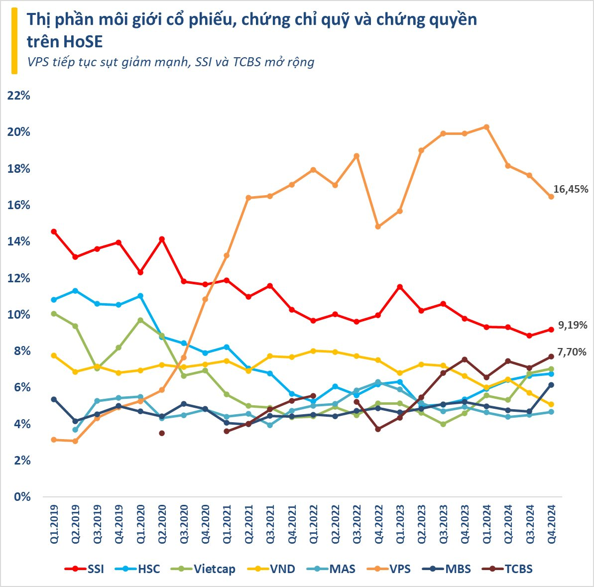 Thị phần môi giới HoSE quý 4/2024: VPS tiếp tục đánh rơi thị phần, MBS bứt tốc đẩy VNDirect ra khỏi top 6- Ảnh 1.