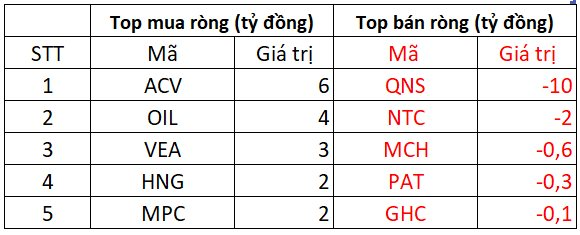 Phiên 7/1: Khối ngoại bán ròng trở lại chứng khoán Việt Nam, ngược chiều "gom" mạnh một mã Bluechip- Ảnh 3.