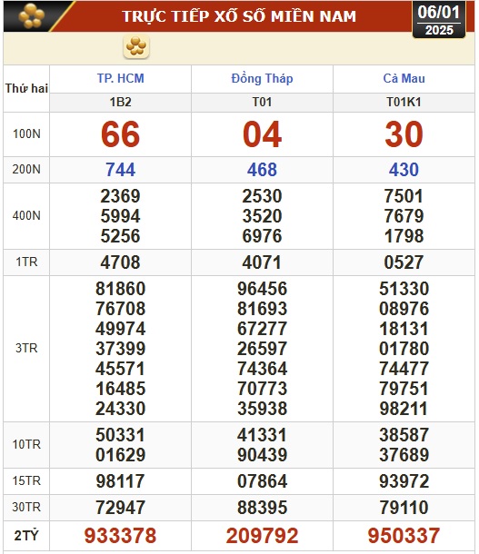 Kết quả xổ số hôm nay, 6-1: TP HCM, Đồng Tháp, Cà Mau, Phú Yên, Hà Nội...- Ảnh 1.