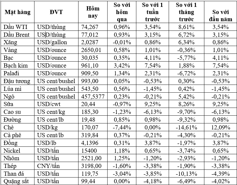 Thị trường ngày 08/01: Giá dầu, vàng, nhôm tăng trong khi quặng sắt, cao su thấp nhất trong gần hai tháng- Ảnh 2.