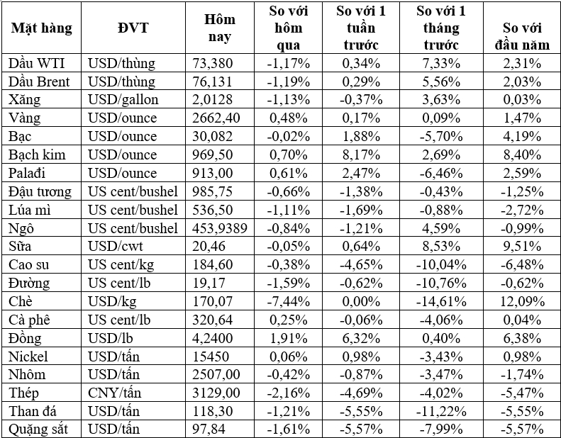 Thị trường ngày 9/1: Giá dầu giảm hơn 1%, vàng, đồng, cao su đồng loạt tăng- Ảnh 1.