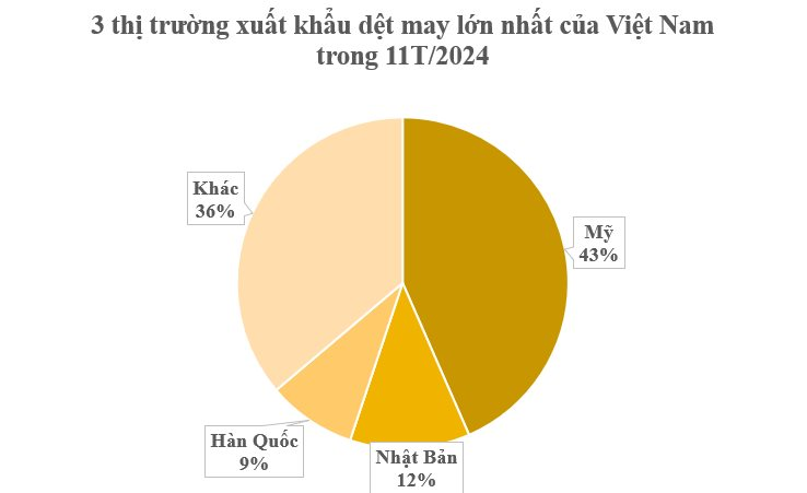 Một mặt hàng của Việt Nam đang được Nga liên tục săn lùng: Là kho báu tỷ đô vừa vươn lên thứ 2 thế giới, 112 quốc gia khác đua nhau chốt đơn- Ảnh 2.