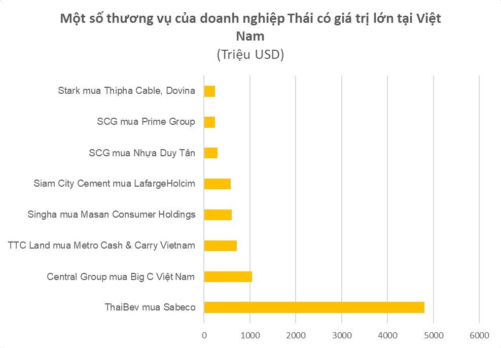 Nhiều doanh nghiệp Thái Lan đang nắm thị phần lớn trong các mảng bán lẻ, thực phẩm đến vật liệu xây dựng, tài chính… tại Việt Nam- Ảnh 2.