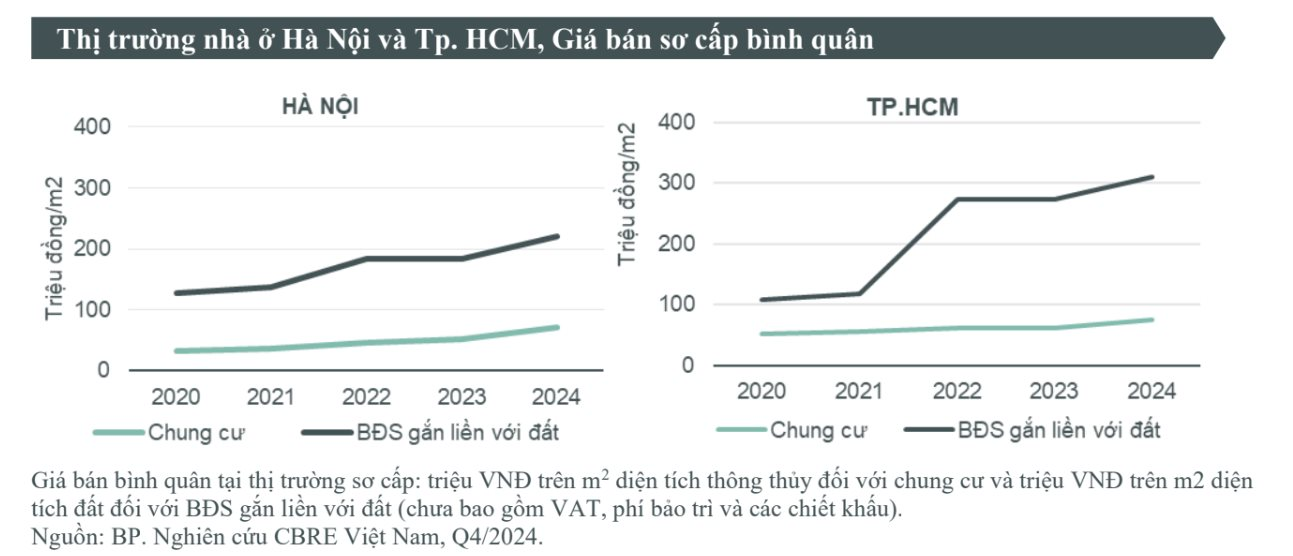 Giá biệt thự/liền kề TP.HCM cao hơn cả trăm triệu đồng so với Hà Nội- Ảnh 2.