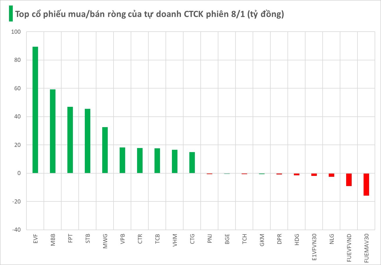 Tự doanh CTCK bất ngờ trở lại mua ròng trong phiên thị trường hồi phục- Ảnh 1.