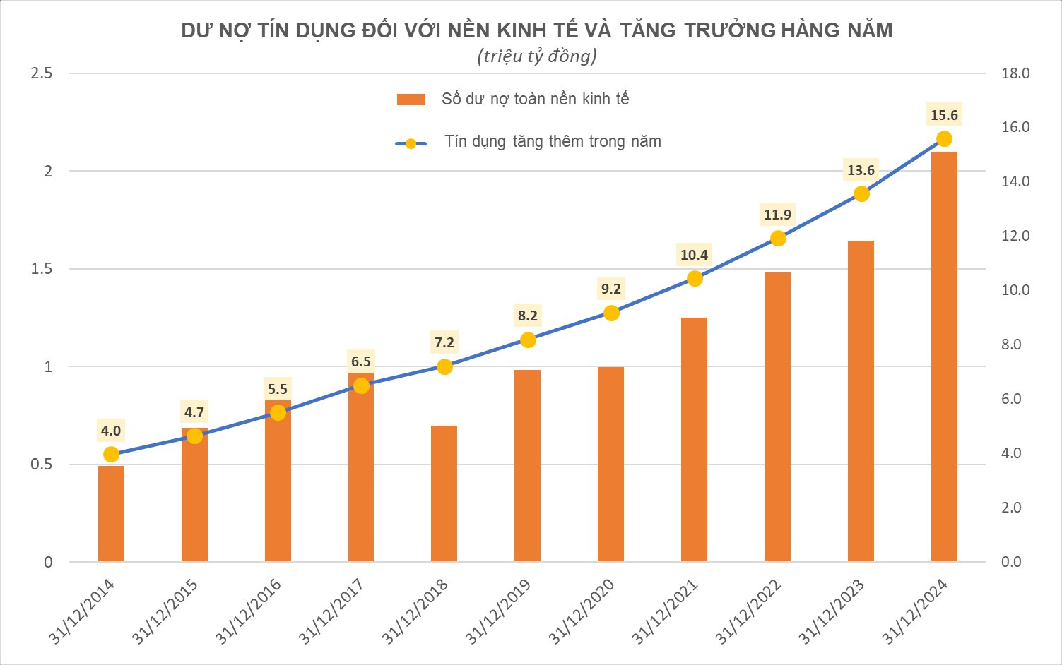 Kỷ lục lượng tiền được hệ thống ngân hàng "bơm" ra nền kinh tế- Ảnh 1.