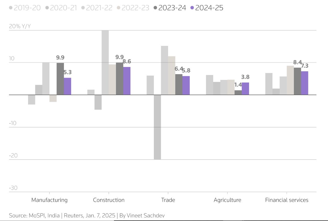 Thế khó của siêu cường đang lên ở châu Á nhăm nhe soán ngôi Nhật Bản: GDP dự kiến thấp nhất 4 năm, bị kéo lùi vì ngành chiếm 17% GDP suy giảm- Ảnh 2.