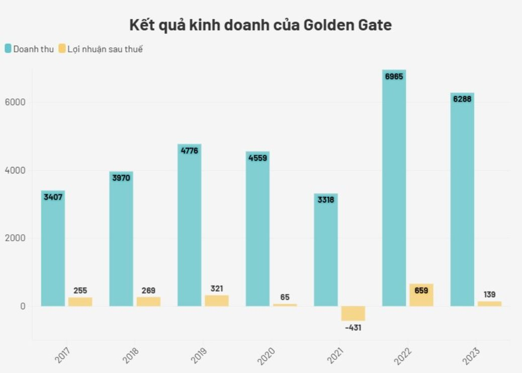 Vì sao Golden Gate hủy kế hoạch chia cổ tức, liên tiếp đóng nhiều cửa hàng Manwah, Yu Tang trước thềm cuối năm?- Ảnh 3.