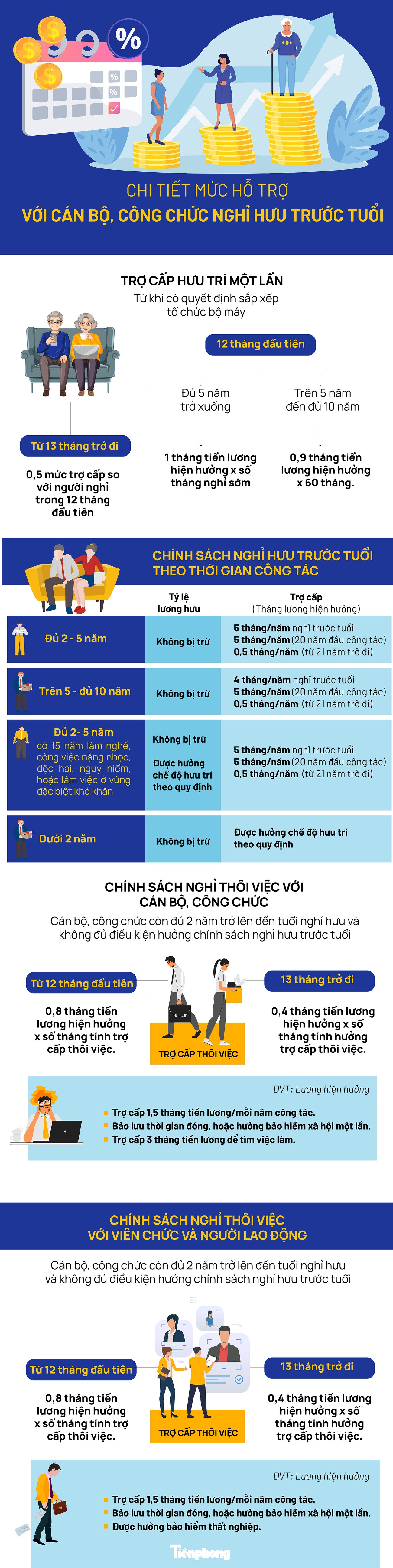 [Infographic] Chi tiết mức hỗ trợ với cán bộ, công chức nghỉ hưu trước tuổi- Ảnh 1.