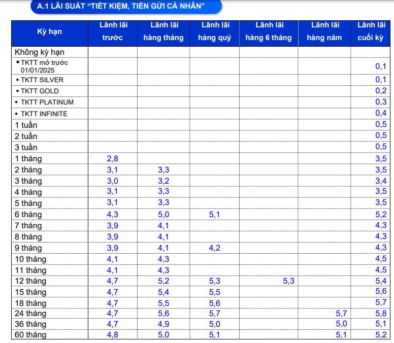 Một ngân hàng vừa tăng mạnh lãi suất tiết kiệm lên 6,8%/năm từ ngày 8/1, tiếp tục áp dụng mức tối đa cho tiền gửi 3 - 5 tháng- Ảnh 3.