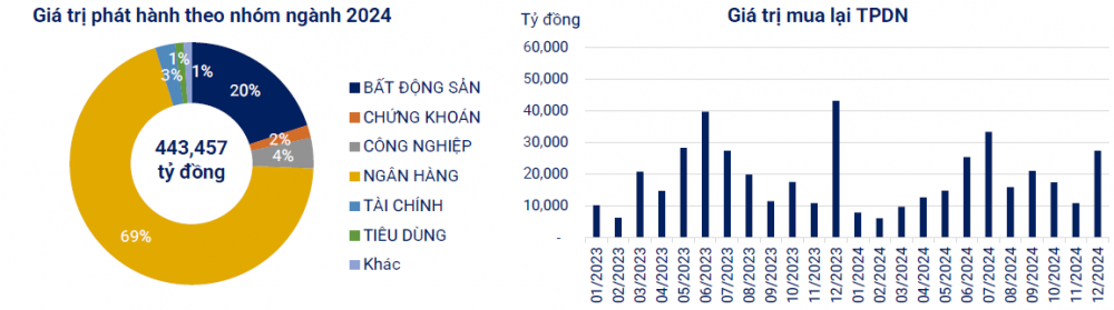 Gần 217.000 tỷ đồng trái phiếu doanh nghiệp đáo hạn năm 2025, hơn một nửa thuộc nhóm bất động sản- Ảnh 1.