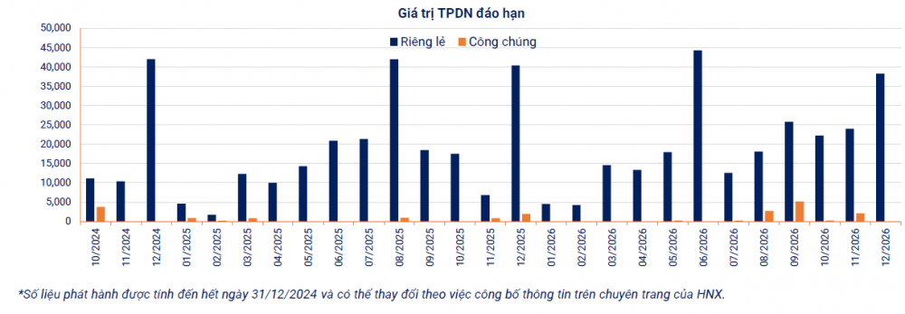 Gần 217.000 tỷ đồng trái phiếu doanh nghiệp đáo hạn năm 2025, hơn một nửa thuộc nhóm bất động sản- Ảnh 2.