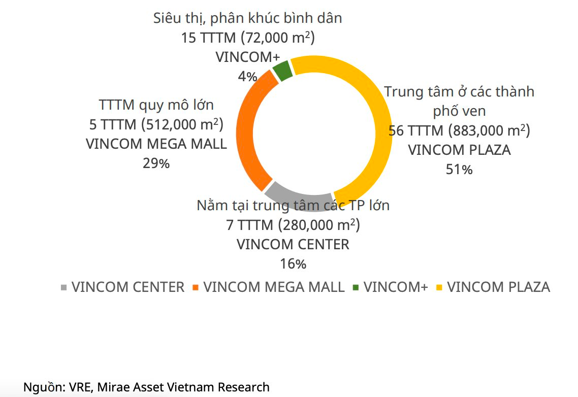 Đối mặt 'sự đe dọa' từ AEON, Vincom Retail tung thêm 3 TTTM trong năm 2025, tăng 120.000 m2 sàn cho thuê- Ảnh 3.