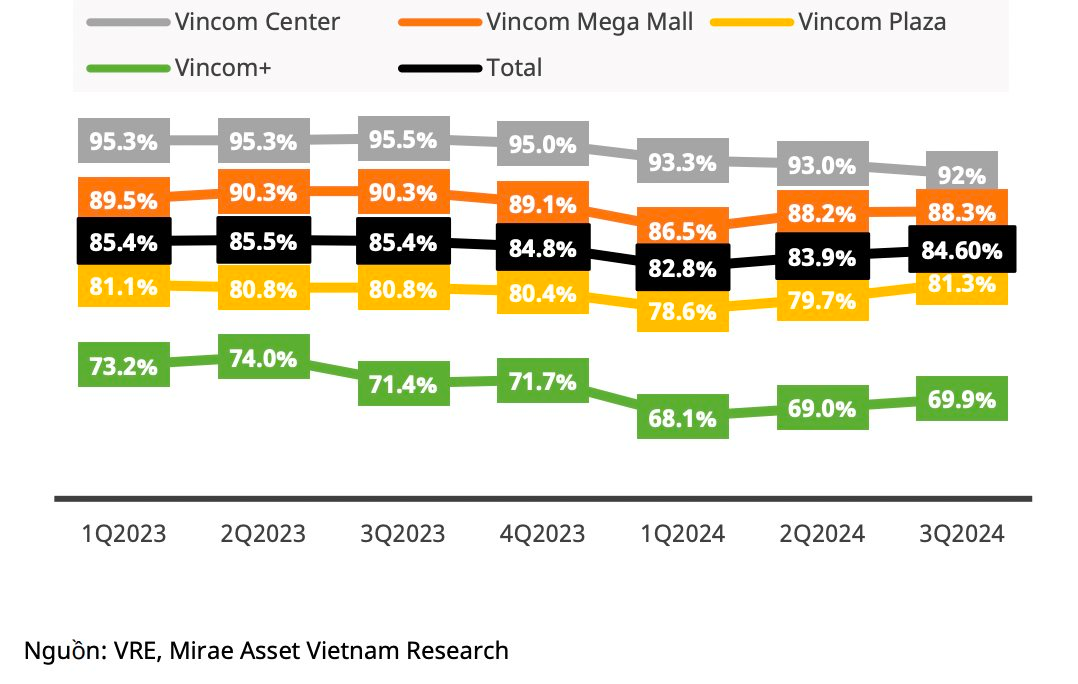 Đối mặt 'sự đe dọa' từ AEON, Vincom Retail tung thêm 3 TTTM trong năm 2025, tăng 120.000 m2 sàn cho thuê- Ảnh 2.