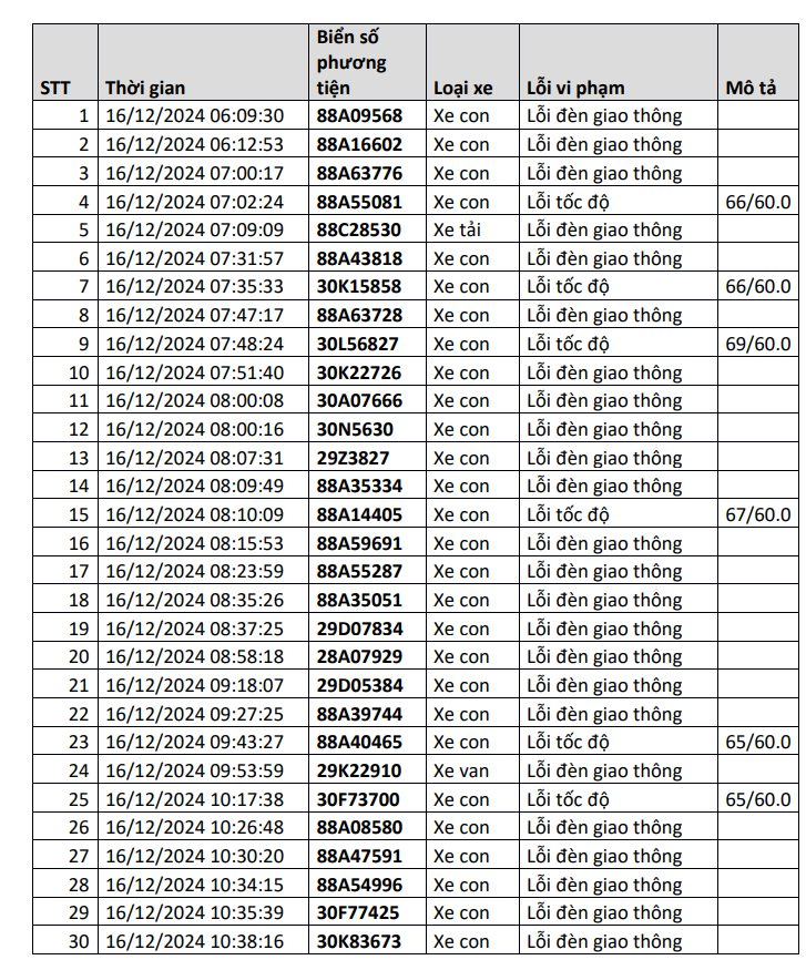 Công an công bố danh sách phạt nguội: 1.200 chủ xe có biển số sau đây đến làm việc và thực hiện việc nộp phạt theo quy định- Ảnh 1.