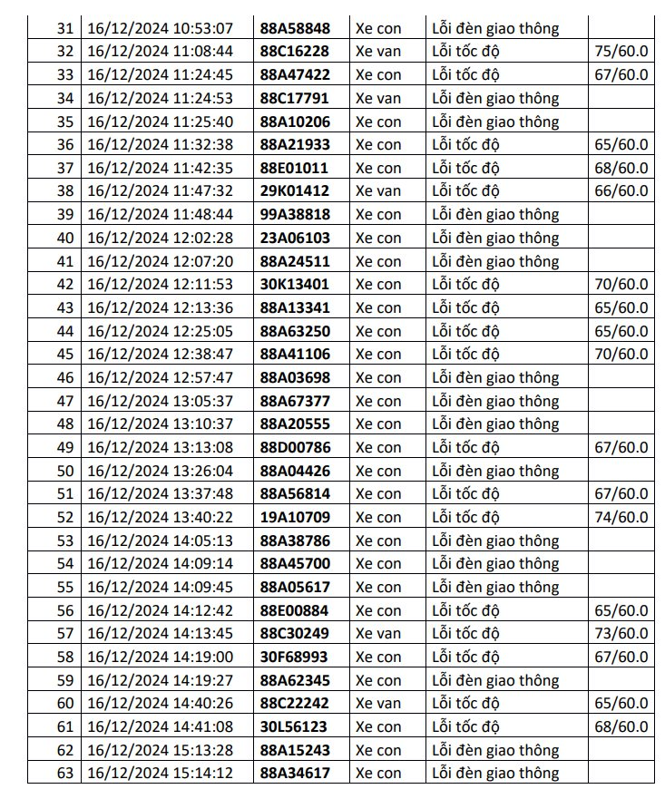 Công an công bố danh sách phạt nguội: 1.200 chủ xe có biển số sau đây đến làm việc và thực hiện việc nộp phạt theo quy định- Ảnh 2.