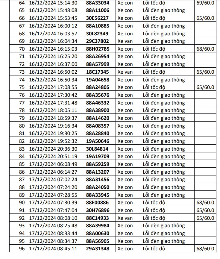 Công an công bố danh sách phạt nguội: 1.200 chủ xe có biển số sau đây đến làm việc và thực hiện việc nộp phạt theo quy định- Ảnh 3.