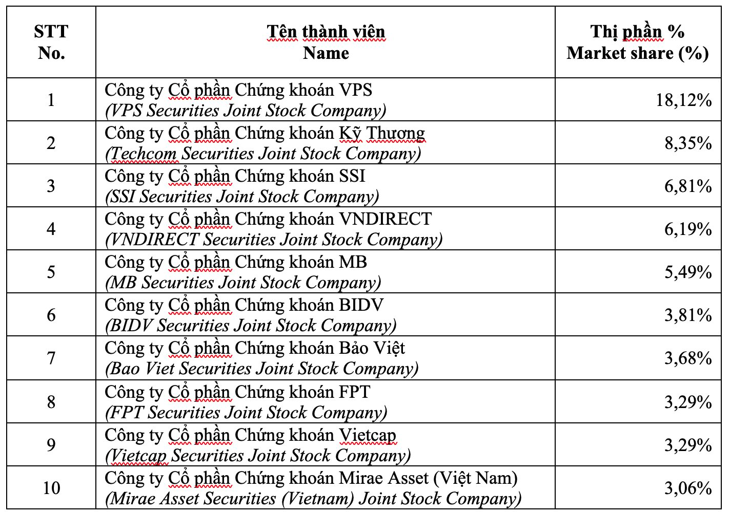 VPS bị thu hẹp thị phần môi giới trên mọi “mặt trận” HNX, UPCoM và phái sinh- Ảnh 1.