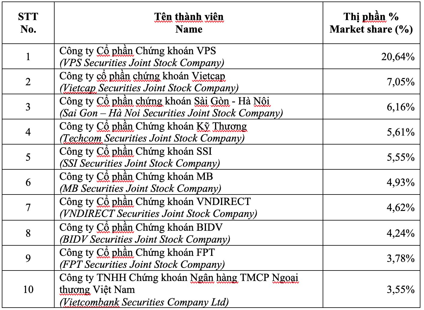 VPS bị thu hẹp thị phần môi giới trên mọi “mặt trận” HNX, UPCoM và phái sinh- Ảnh 2.