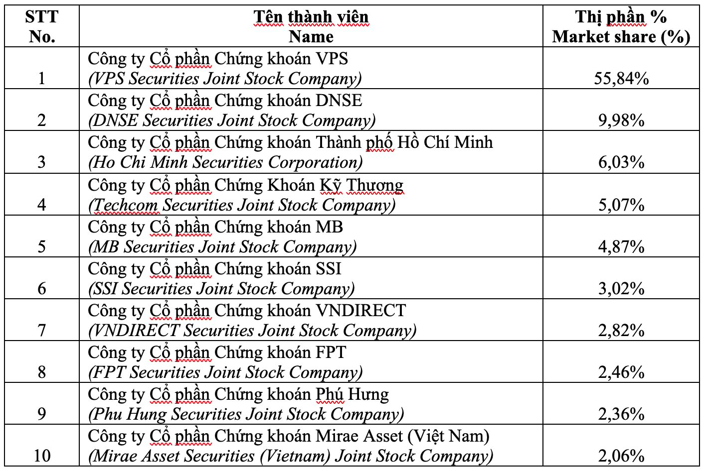 VPS bị thu hẹp thị phần môi giới trên mọi “mặt trận” HNX, UPCoM và phái sinh- Ảnh 3.