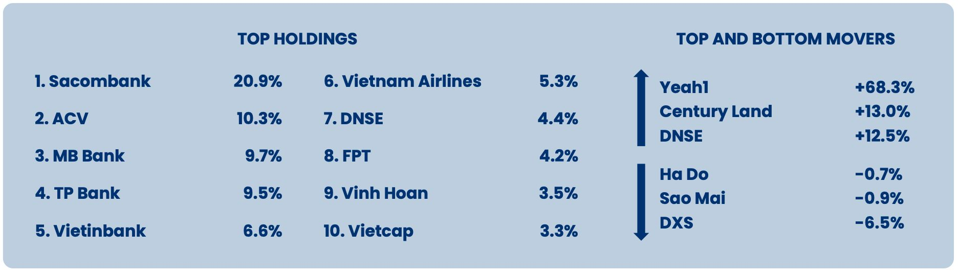 Những cổ phiếu giúp quỹ ngoại quy mô 22.000 tỷ chiến thắng áp đảo VN-Index- Ảnh 2.