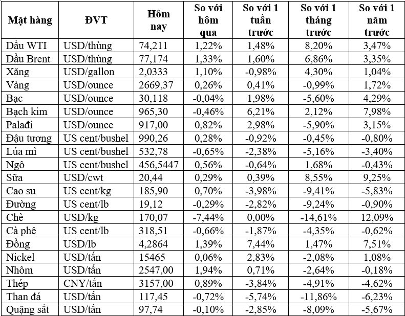 Thị trường ngày 10/1: Giá dầu, vàng, đồng, quặng sắt, cao su đồng loạt tăng- Ảnh 2.