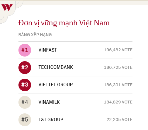 Loạt doanh nghiệp gia nhập đường đua nghẹt thở tại WeChoice Awards 2024: Vingroup, Viettel kêu gọi nhân viên đồng lòng làm 1 việc, Techcombank được cộng đồng fan hùng hậu ủng hộ- Ảnh 1.