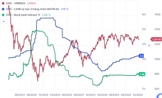 SGI Capital: Lãi suất có thể tăng hơn kỳ vọng, chứng khoán năm 2025 sẽ còn khó khăn- Ảnh 1.