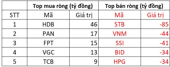 Khối ngoại mạnh tay “xả” hơn 400 tỷ đồng cổ phiếu Việt Nam, đâu là tâm điểm?- Ảnh 1.