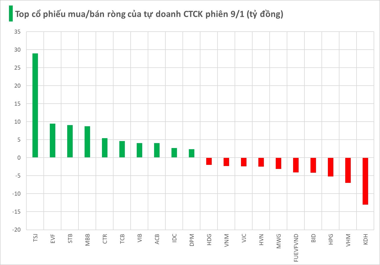 Tự doanh CTCK tiếp đà mua ròng trong phiên 9/1, đâu là tâm điểm?- Ảnh 1.