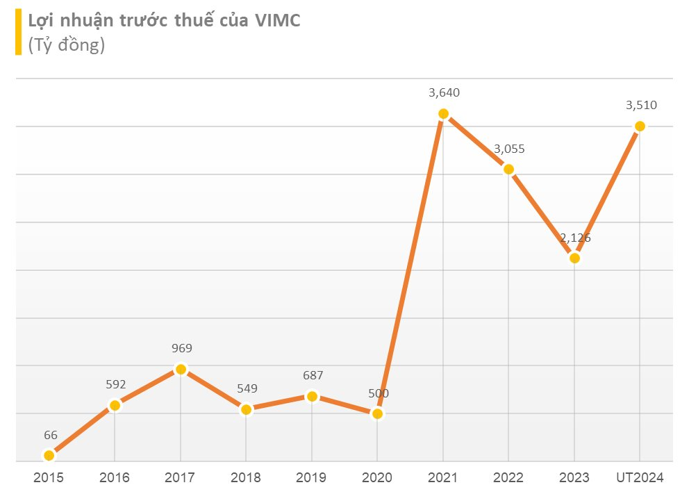 Ông trùm vận tải biển Việt Nam hồi phục sau 2 năm lao dốc: Lợi nhuận tăng 65% về sát đỉnh, dồn lực cho siêu cảng 4,8 tỷ USD- Ảnh 1.