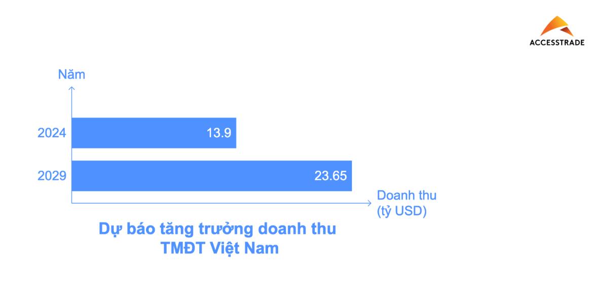 Bức tranh Affiliate Marketing 2025 lột tả chân thực qua báo cáo mới nhất từ ACCESSTRADE Việt Nam- Ảnh 1.