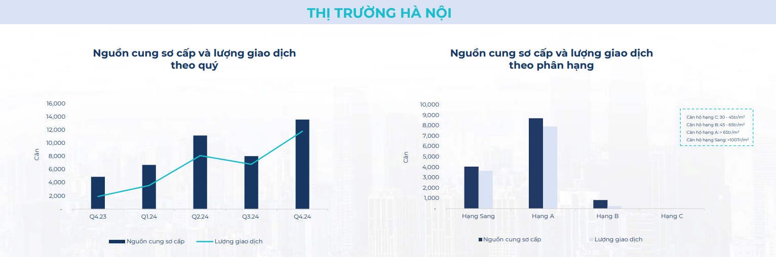 BHS R&D: Thị trường bất động sản đã tốt lên từ 2024, kỳ vọng rực rỡ vào 2025 và tăng tốc ổn định vào 2026- Ảnh 5.