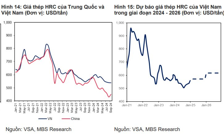 Không phải Hòa Phát, Nam Kim, CTCK dự báo lợi nhuận một công ty thép có thể tăng trưởng đột biến trong năm 2024- Ảnh 1.