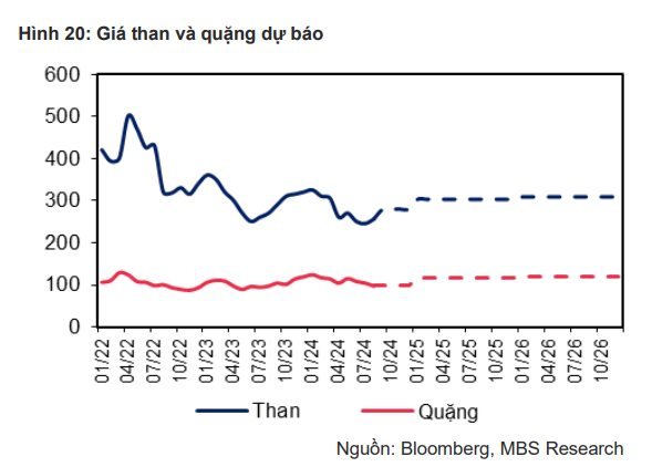 Không phải Hòa Phát, Nam Kim, CTCK dự báo lợi nhuận một công ty thép có thể tăng trưởng đột biến trong năm 2024- Ảnh 2.