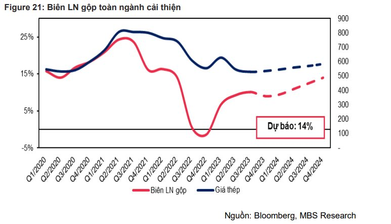 Không phải Hòa Phát, Nam Kim, CTCK dự báo lợi nhuận một công ty thép có thể tăng trưởng đột biến trong năm 2024- Ảnh 3.