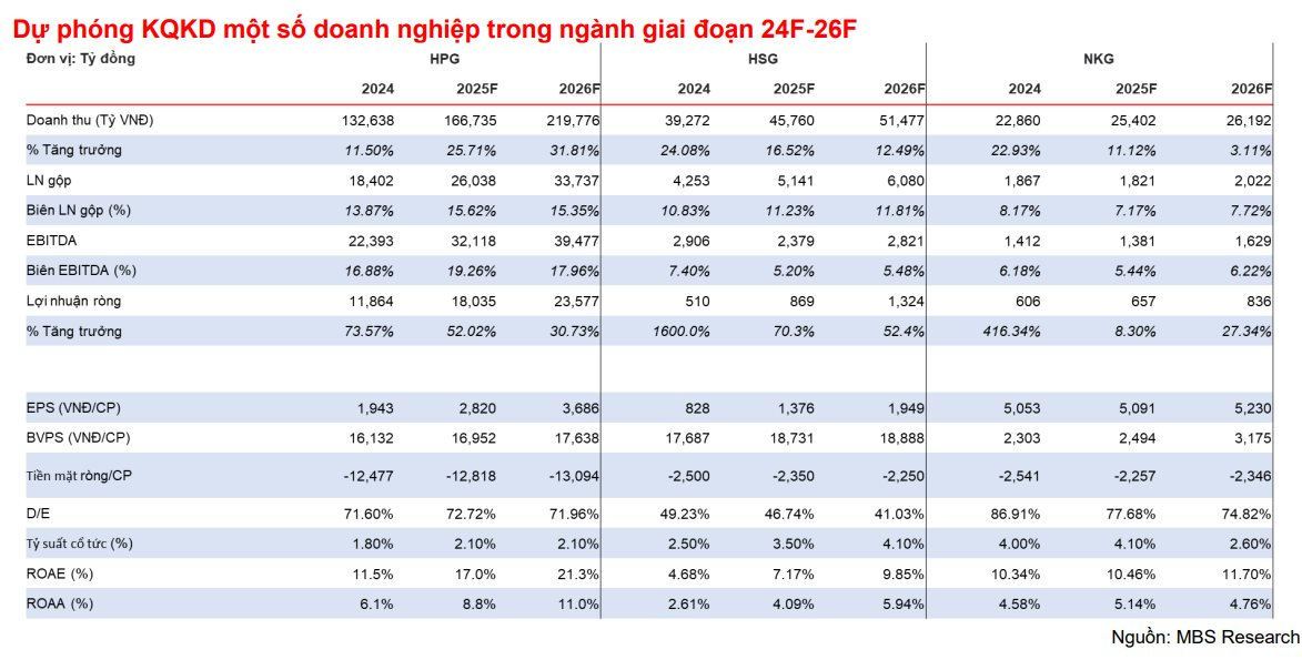 Không phải Hòa Phát, Nam Kim, CTCK dự báo lợi nhuận một công ty thép có thể tăng trưởng đột biến trong năm 2024- Ảnh 4.