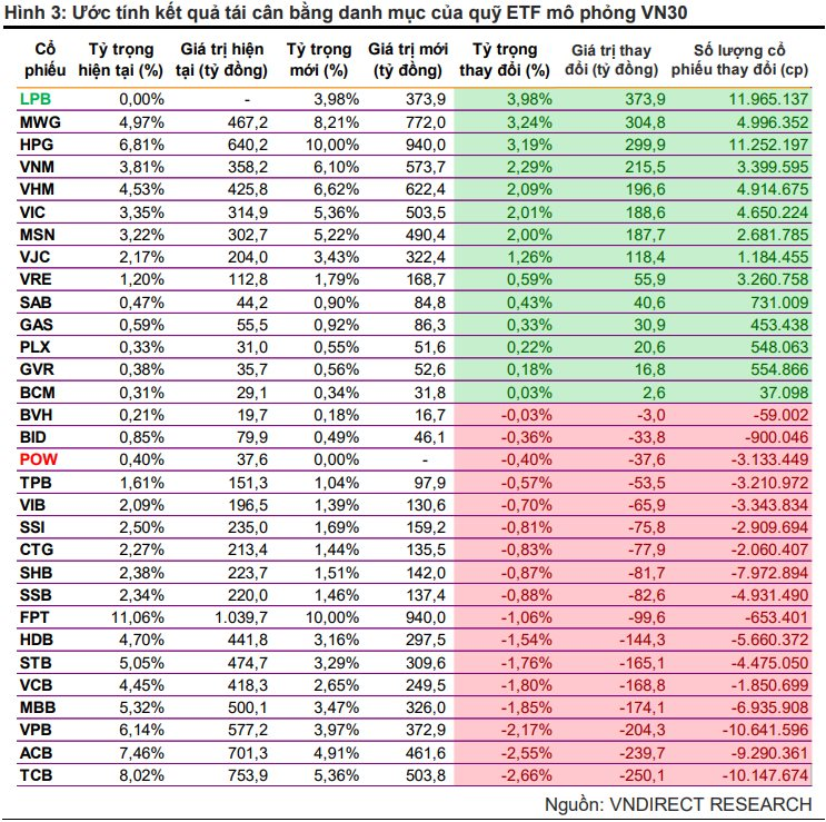 4 quỹ ETF quy mô 9.400 tỷ đồng có thể bán mạnh loạt cổ phiếu ngân hàng trong kỳ cơ cấu tháng 1- Ảnh 1.