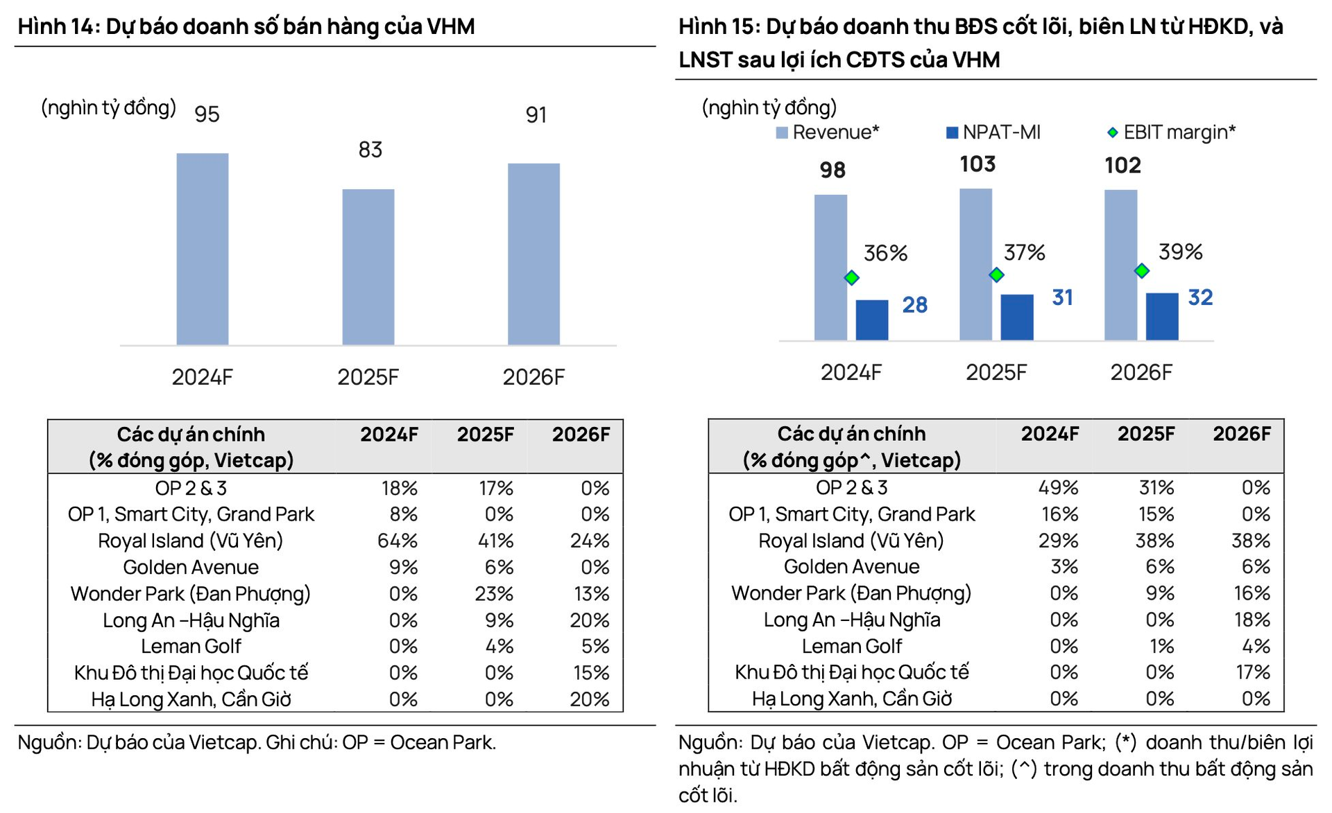 “Át chủ bài” của ông Phạm Nhật Vượng có thể thu hơn 10 tỷ USD giai đoạn 2024-2026, dự án “Đảo tỷ phú” đóng góp bao nhiêu?- Ảnh 1.