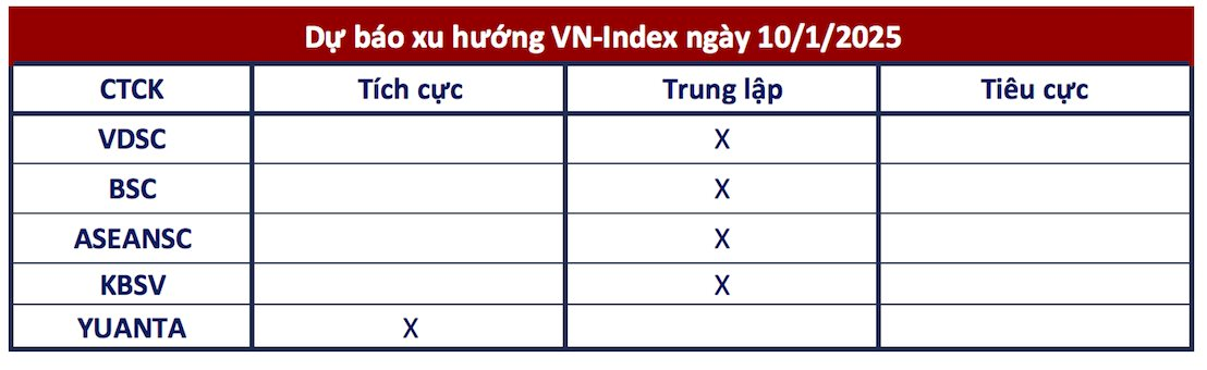 Góc nhìn CTCK: Tiếp tục rung lắc, nhà đầu tư sẵn sàng tiền mặt để thiết lập vị thế- Ảnh 1.