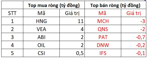 Khối ngoại mạnh tay “xả” hơn 400 tỷ đồng cổ phiếu Việt Nam, đâu là tâm điểm?- Ảnh 3.