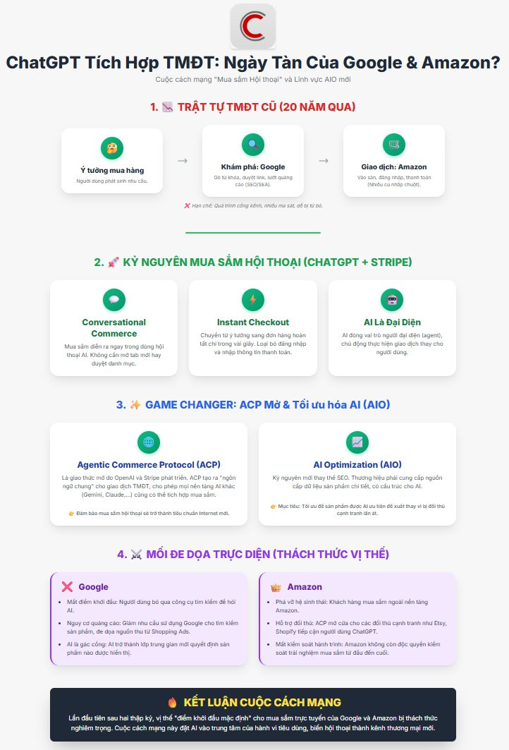ChatGPT tích hợp bán hàng: Ngày tàn của Google, Amazon và các sàn TMĐT có đang đến?- Ảnh 1.