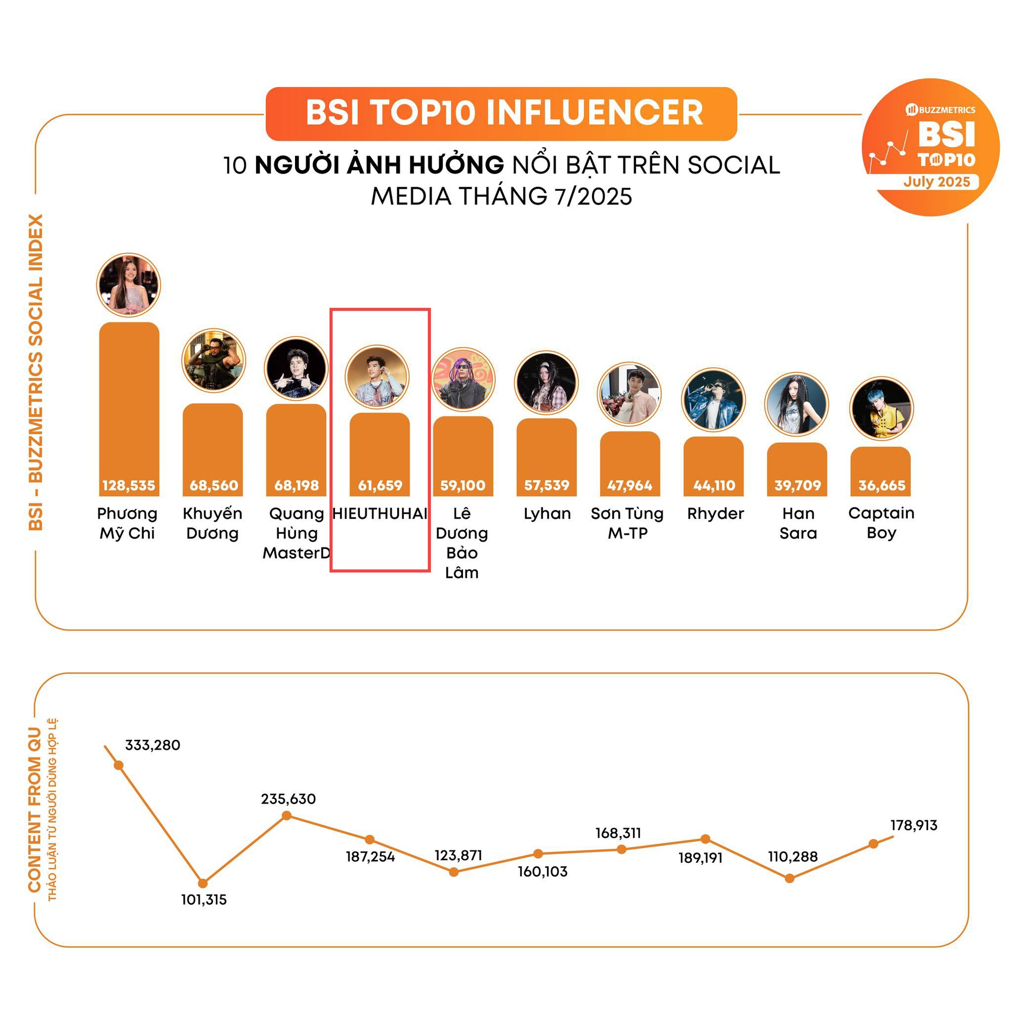 HIEUTHUHAI tụt dốc!- Ảnh 4. HIEUTHUHAI tụt dốc!- Ảnh 4.