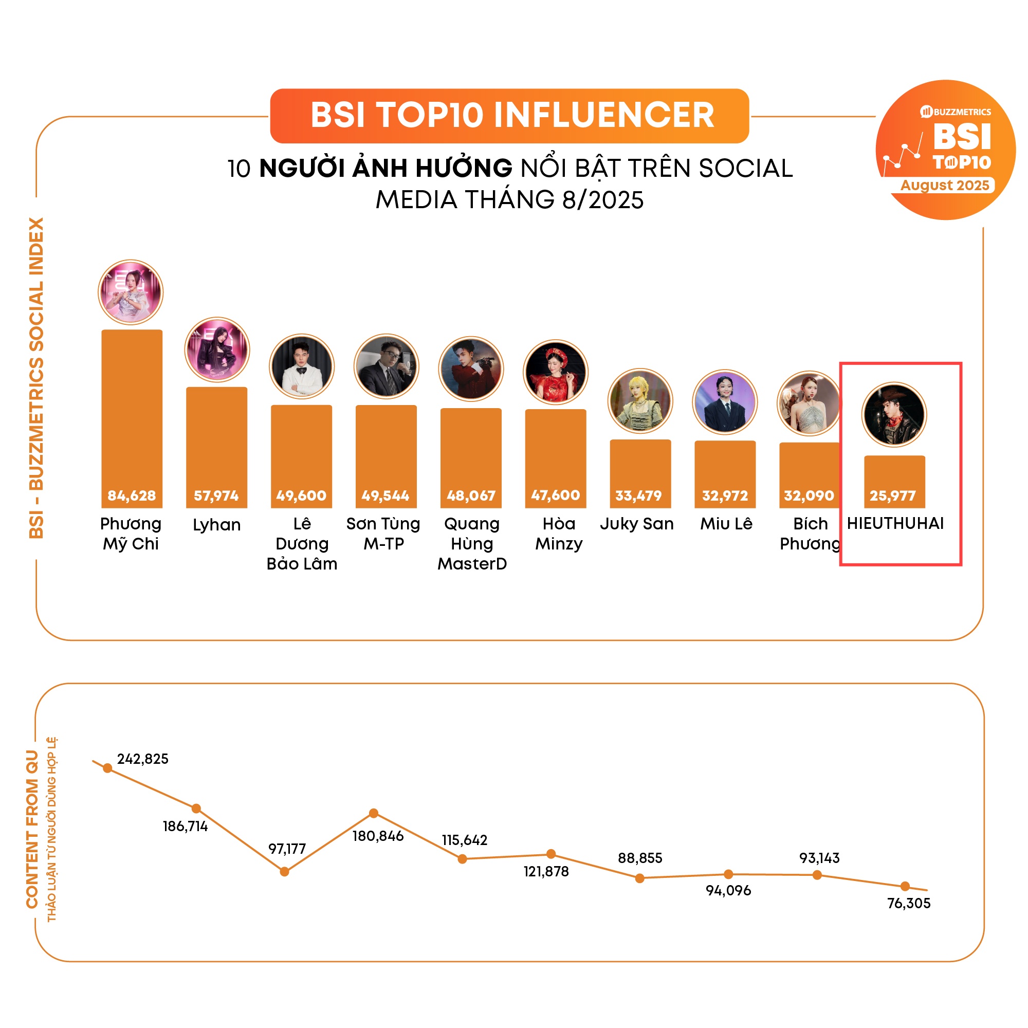 HIEUTHUHAI tụt dốc!- Ảnh 3. HIEUTHUHAI tụt dốc!- Ảnh 3.