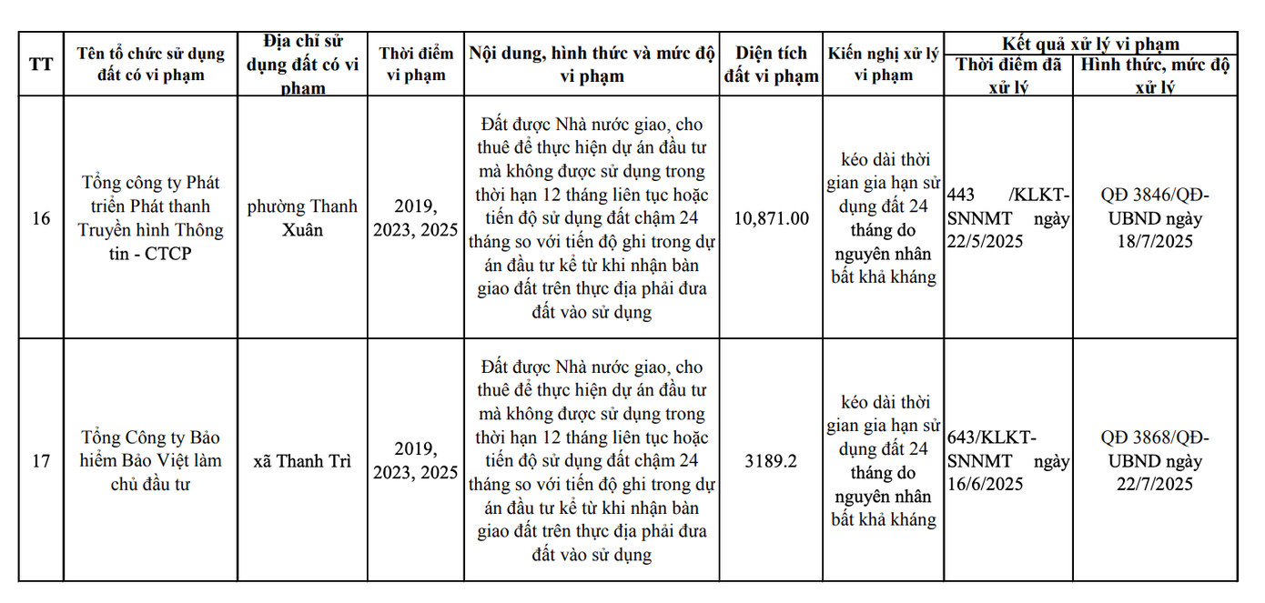 Hà Nội công khai danh sách 17 chủ đầu tư 'om đất vàng' không triển khai- Ảnh 6.