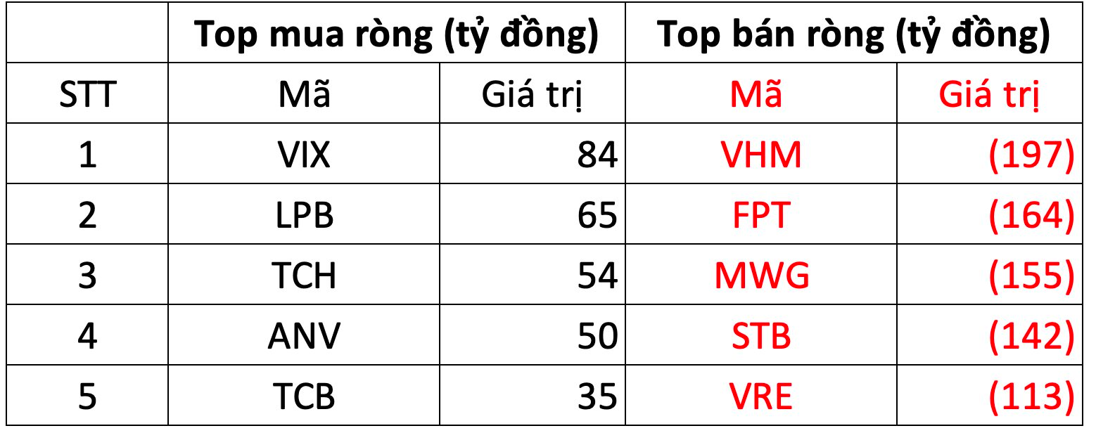 Khối ngoại tiếp đà bán ròng 1.800 tỳ đồng trong phiên đầu tháng 10, cổ phiếu nào bị "xả" mạnh nhất?- Ảnh 1.