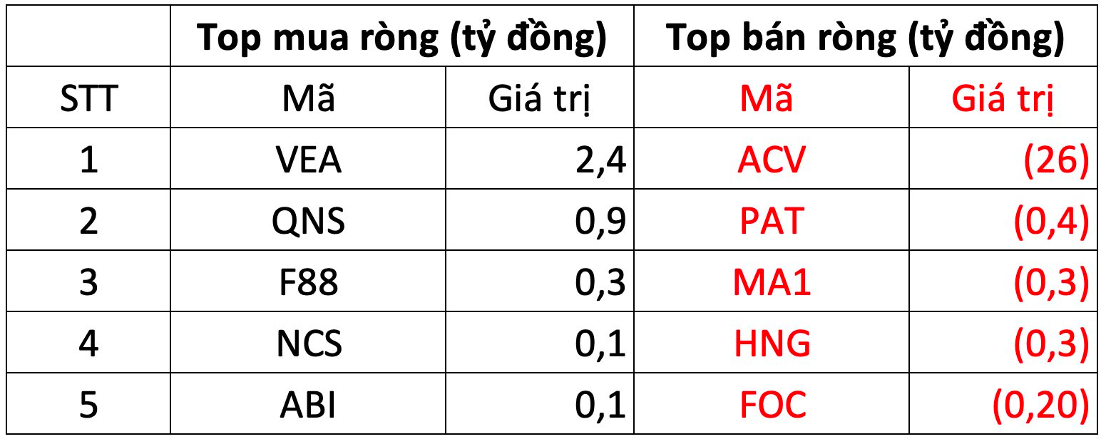 Khối ngoại tiếp đà bán ròng 1.800 tỳ đồng trong phiên đầu tháng 10, cổ phiếu nào bị "xả" mạnh nhất?- Ảnh 3.