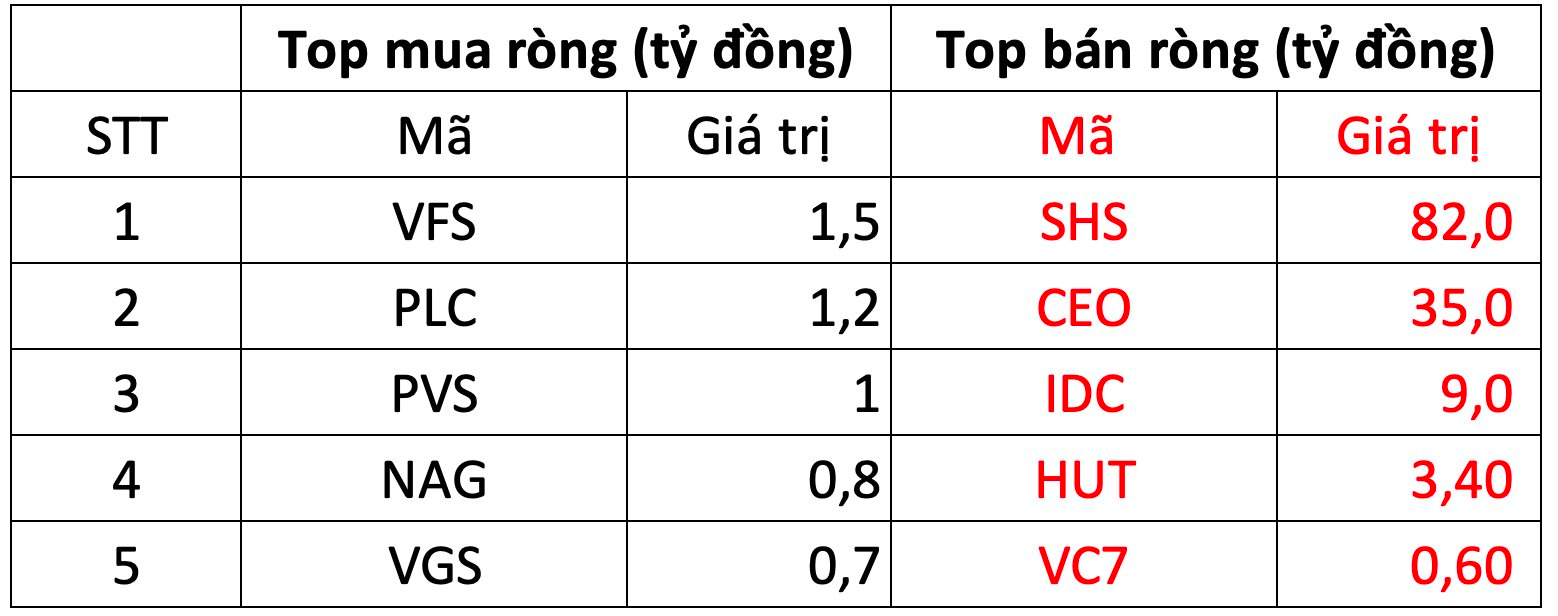 Khối ngoại tiếp đà bán ròng 1.800 tỳ đồng trong phiên đầu tháng 10, cổ phiếu nào bị "xả" mạnh nhất?- Ảnh 2.